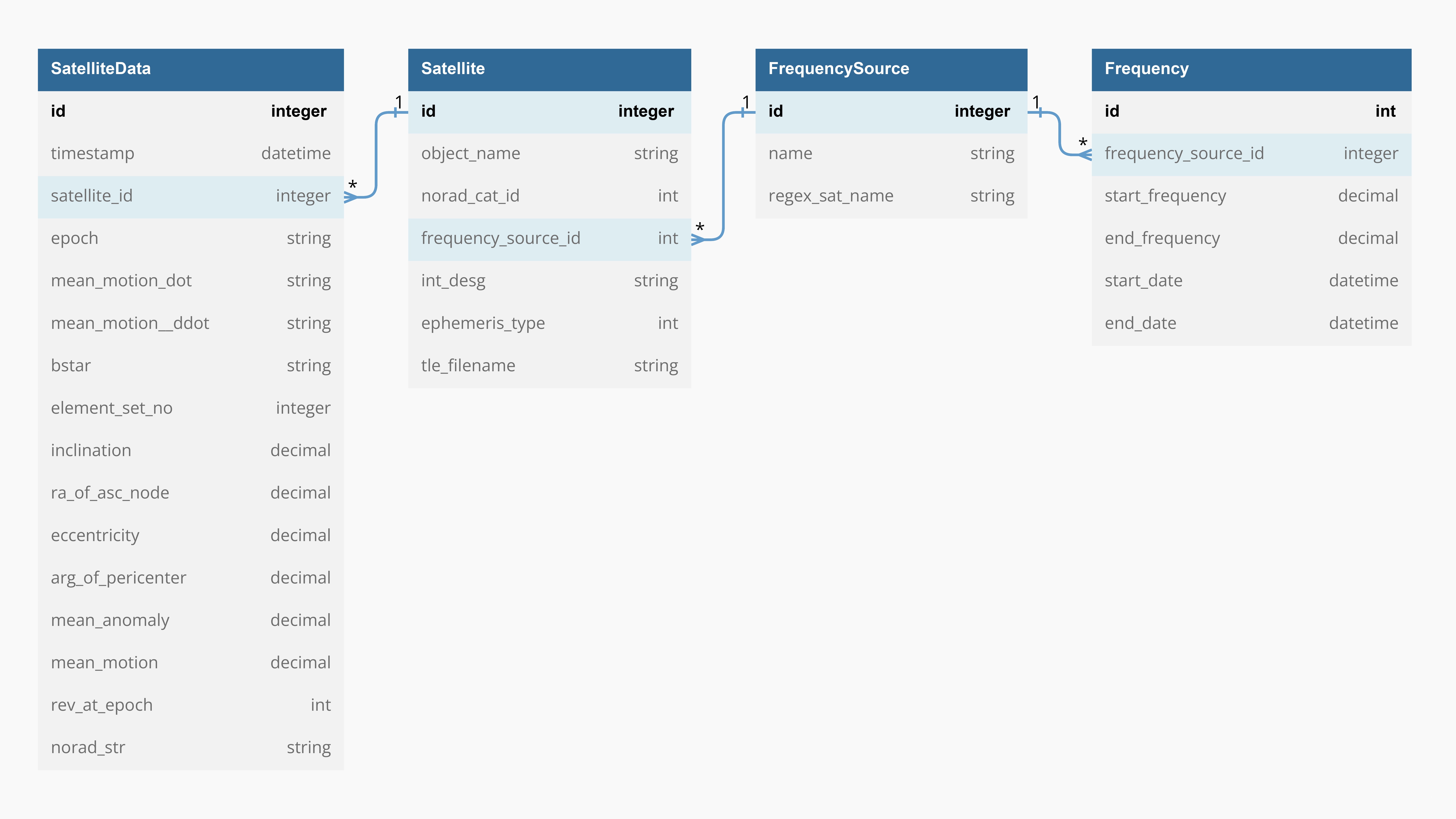 Database diagram of the Satellite Database with four tables: SatelliteData, Satellite, FrequencySource and Frequency.
         SatelliteData stands in a many-to-one relationship to Satellite,
         as does Satellite to FrequencySource and Frequency to FrequencySource.
         SatelliteData fields in name type pairs: id integer, timestamp datetime, satellite_id integer, epoch string,
         mean_motion_dot string, mean_motion__ddot string, bstar string, element_set_no integer, inclination decimal,
         ra_of_asc_node decimal, eccentricity decimal, arg_of_pericenter decimal, mean_anomaly decimal,
         mean_motion decimal, rev_at_epoch int, norad_str string.
         Satellite fields in name type pairs: id integer primary key, object_name string, norad_cat_id int,
         frequency_source_id int, int_desg string, ephemeris_type int, tle_filename string.
         FrequencySource fields in name type pairs: id integer, name string, regex_sat_name string.
         Frequency fields in name type pairs: id int, frequency_source_id integer, start_frequency decimal,
         end_frequency decimal, start_date datetime, end_date datetime.